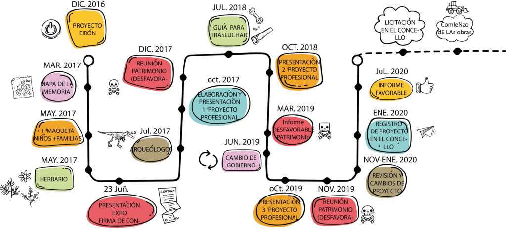 Esquema de las distintas fases del proyecto Eirón